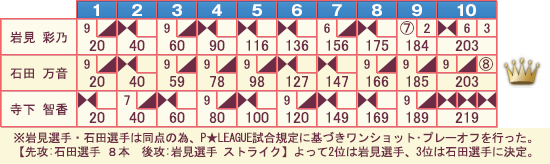 ゲームスコア
