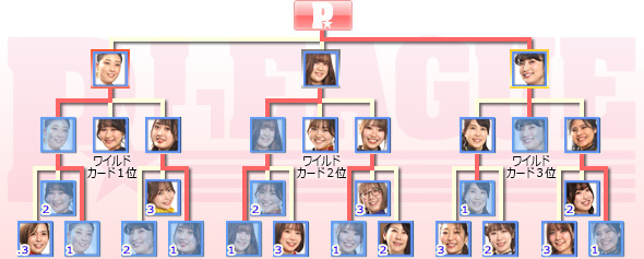 トーナメント表