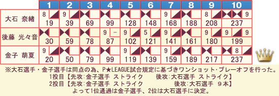 ゲームスコア